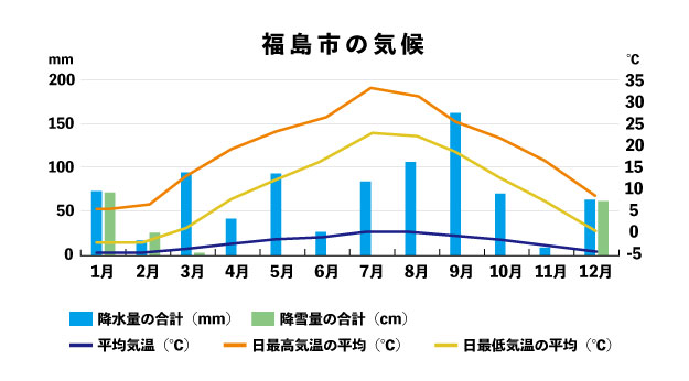 福島県気候データ