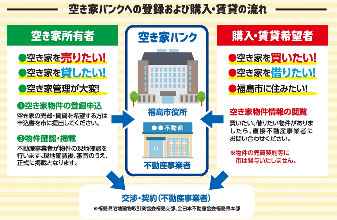 空き家バンクへの登録および利用の流れ